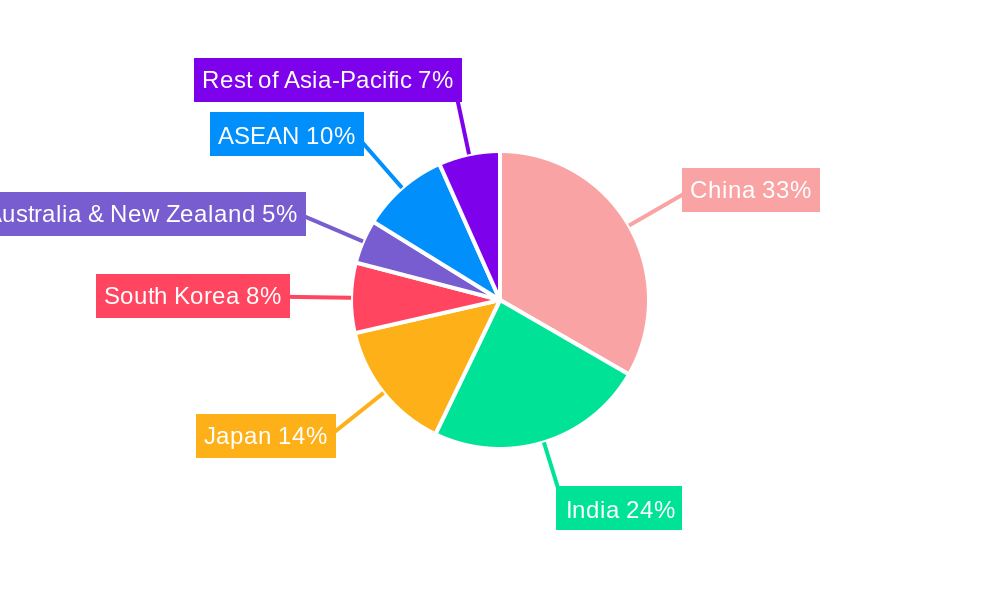 APAC Paints & Coatings Additives Industry Regional Share