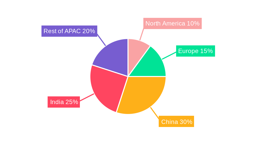 APAC Payment Gateway Market Regional Share