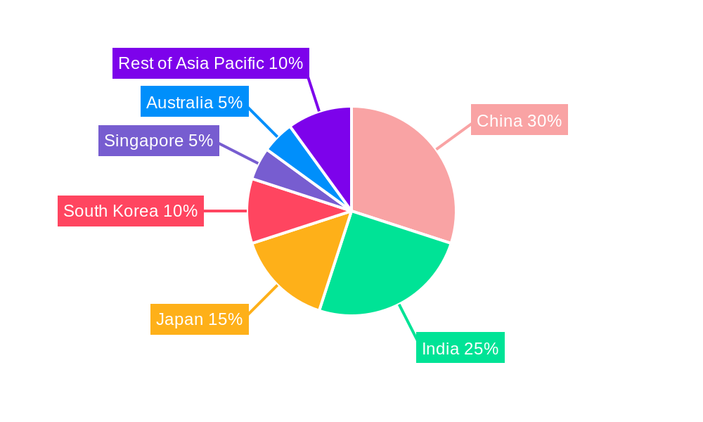 APAC Pharma Logistics Market Regional Share