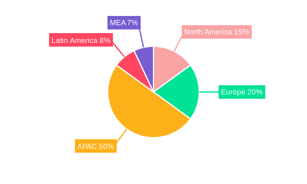 APAC Scale Inhibitors Market Regional Share