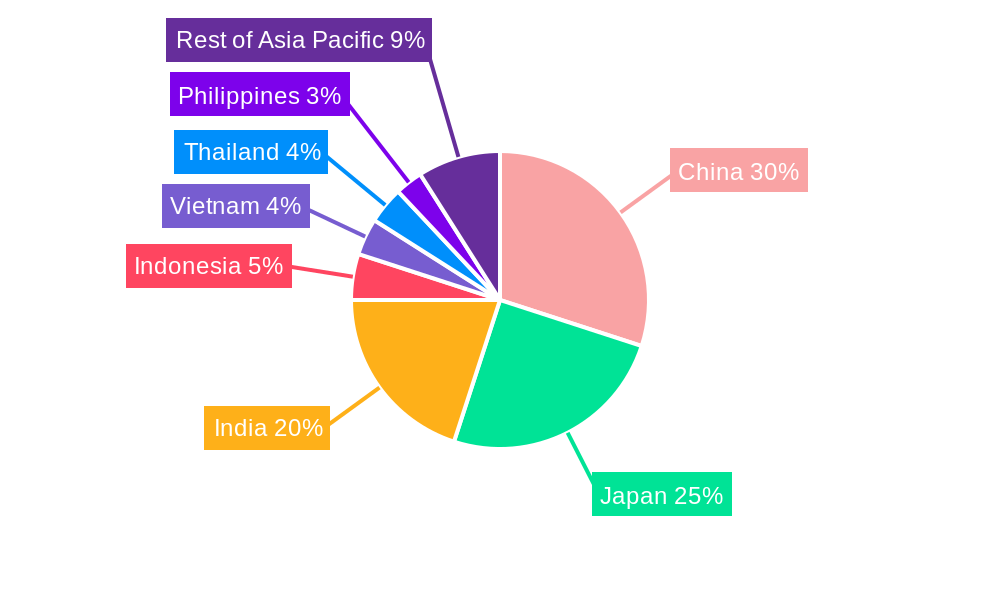 Asia-Pacific AUV Market Regional Share