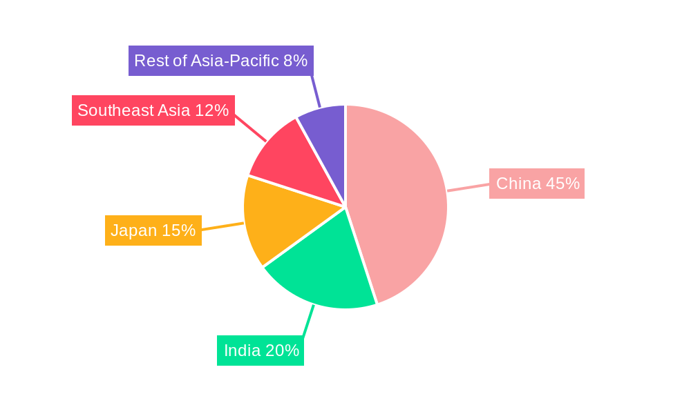 Asia-Pacific Acetic Acid Market Regional Share