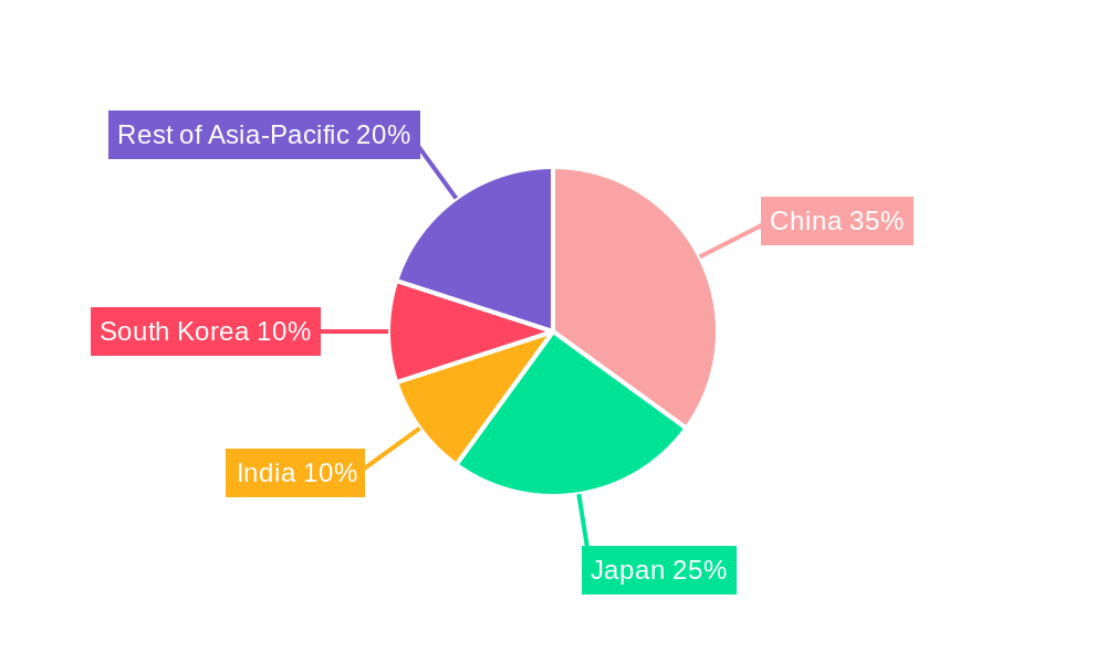Asia-Pacific Amusement Parks Market Regional Share