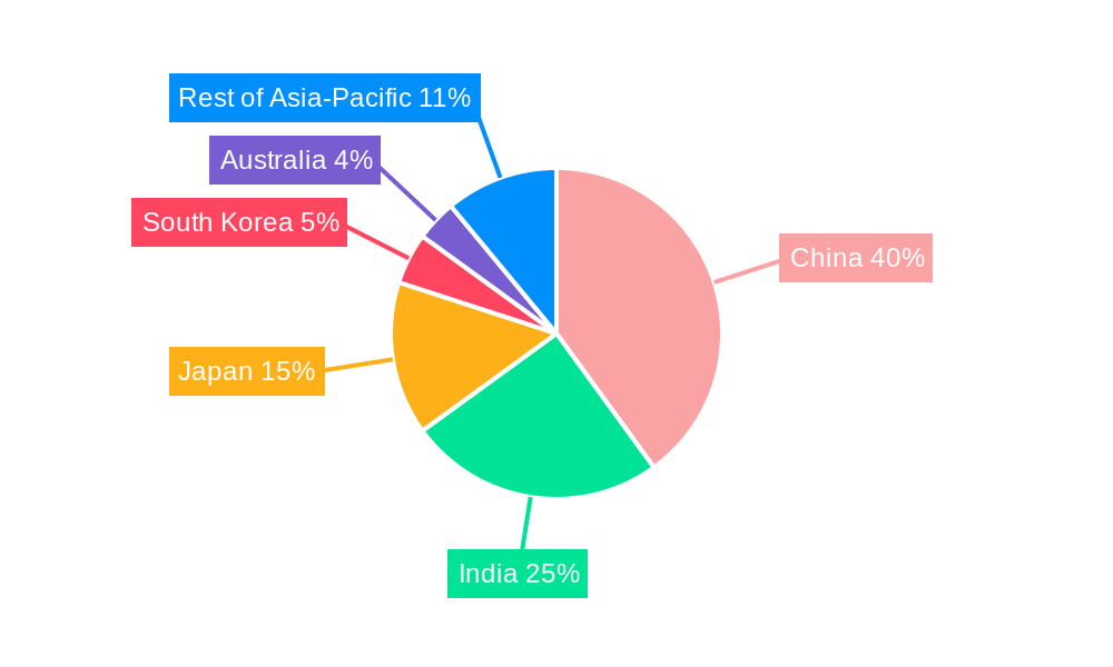 Asia-Pacific B2B E-Commerce Industry Regional Share