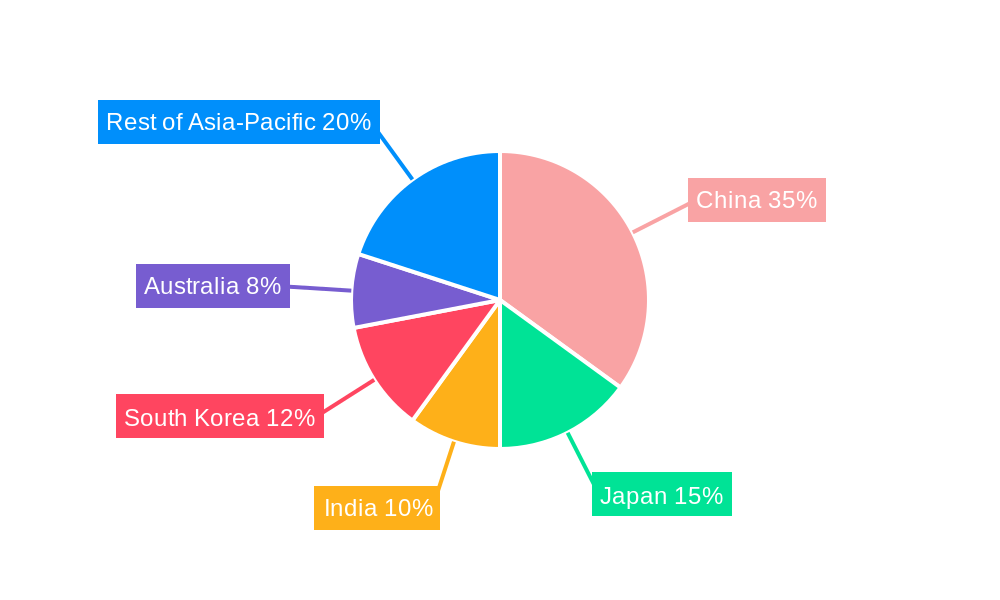Asia-Pacific Casino Gambling Market Regional Share
