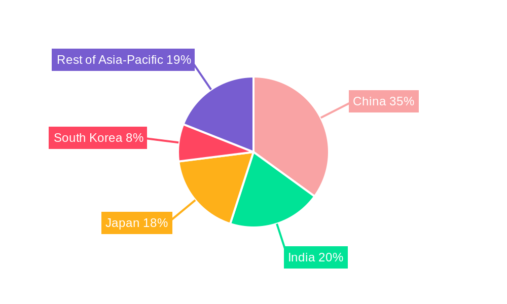 Asia-Pacific Electrical Bushing Market Regional Share
