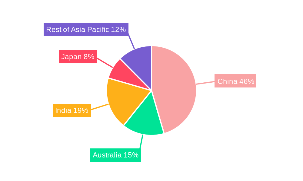Asia-Pacific Feed Binders Market Regional Share