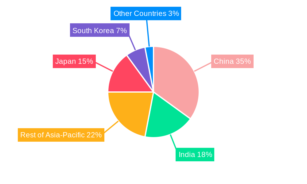 Asia Pacific Feed Minerals Industry Regional Share