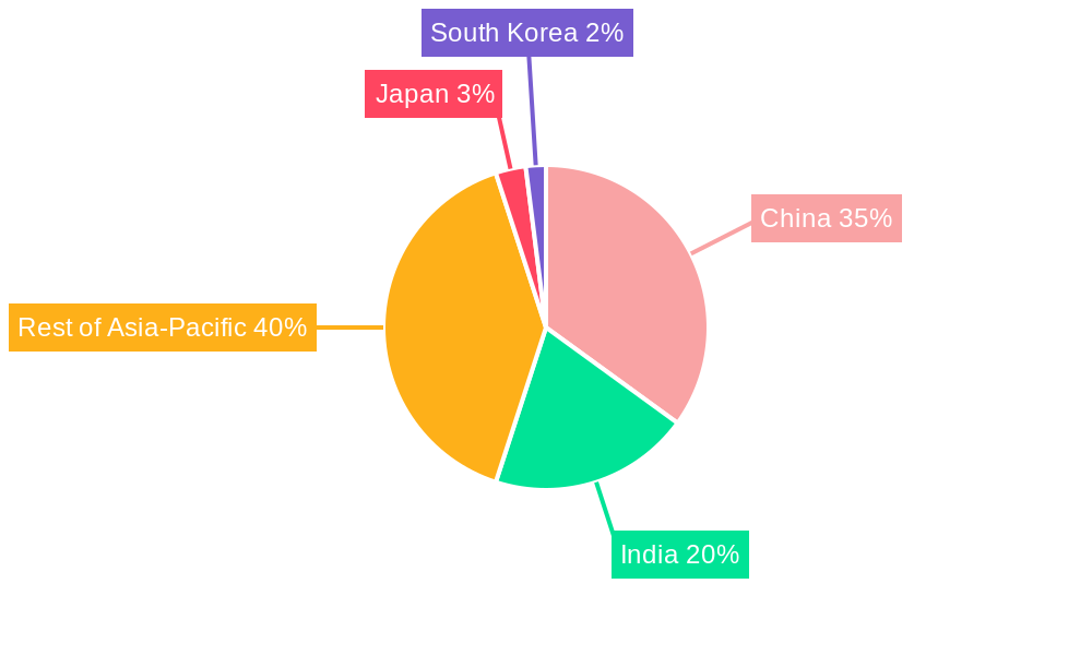 Asia Pacific Feed Pelletizing Agents Market Regional Share