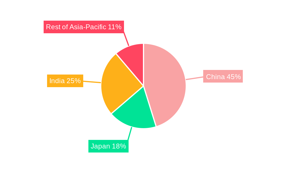 Asia-Pacific Gas Turbine Industry Regional Share