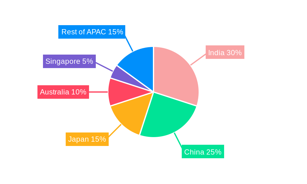 Asia Pacific HR Professional Services Regional Share