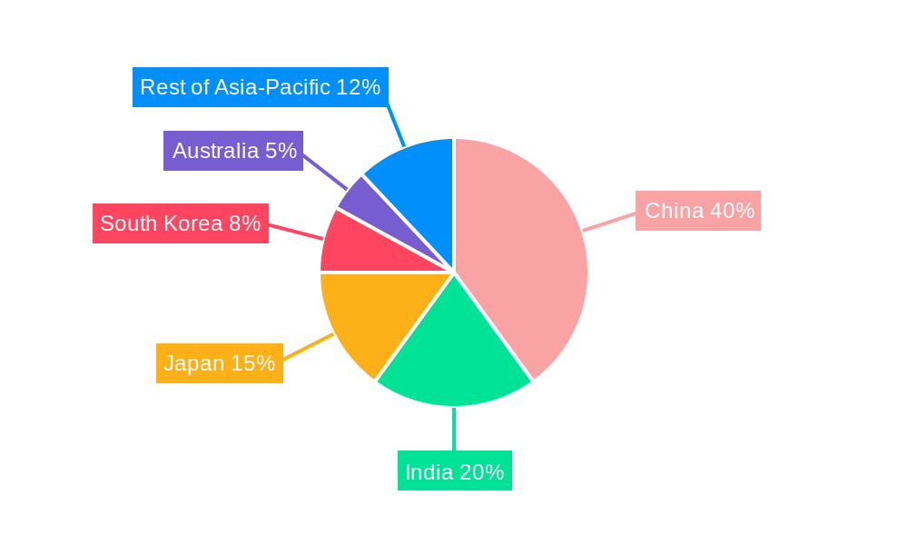 Asia Pacific International Express Service Market Regional Share