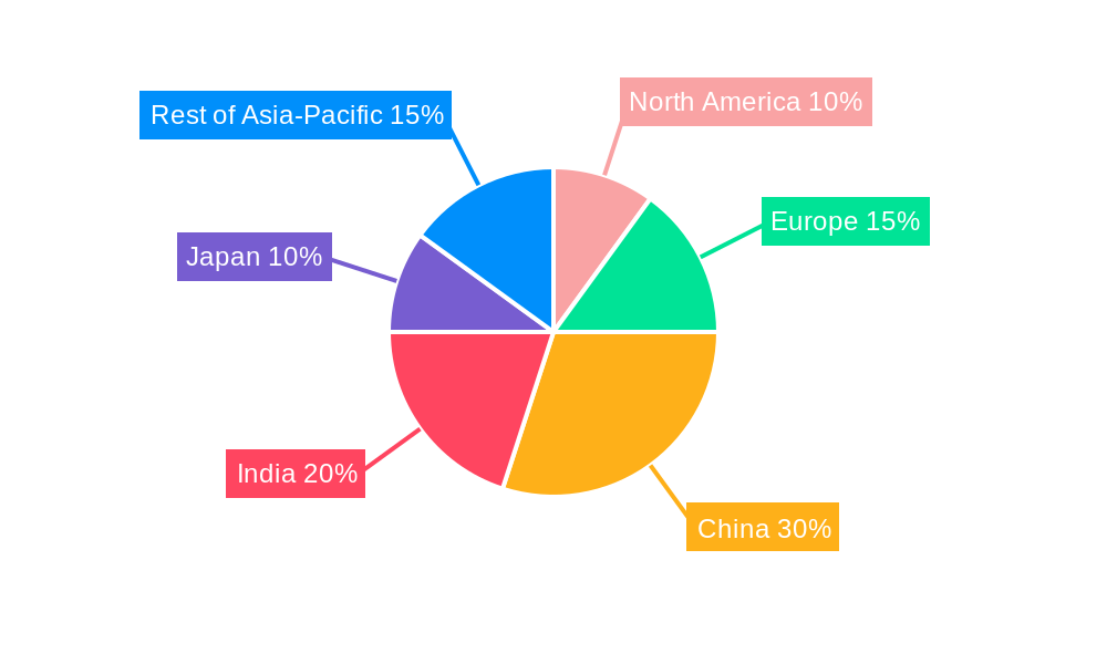 Asia-Pacific Marketing Agencies Market Regional Share