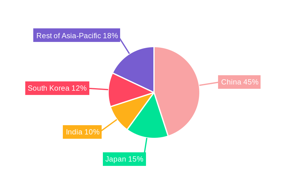 Asia-Pacific NMC Battery Pack Market Regional Share