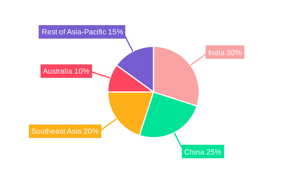 Asia-Pacific Neo Banking Market Regional Share