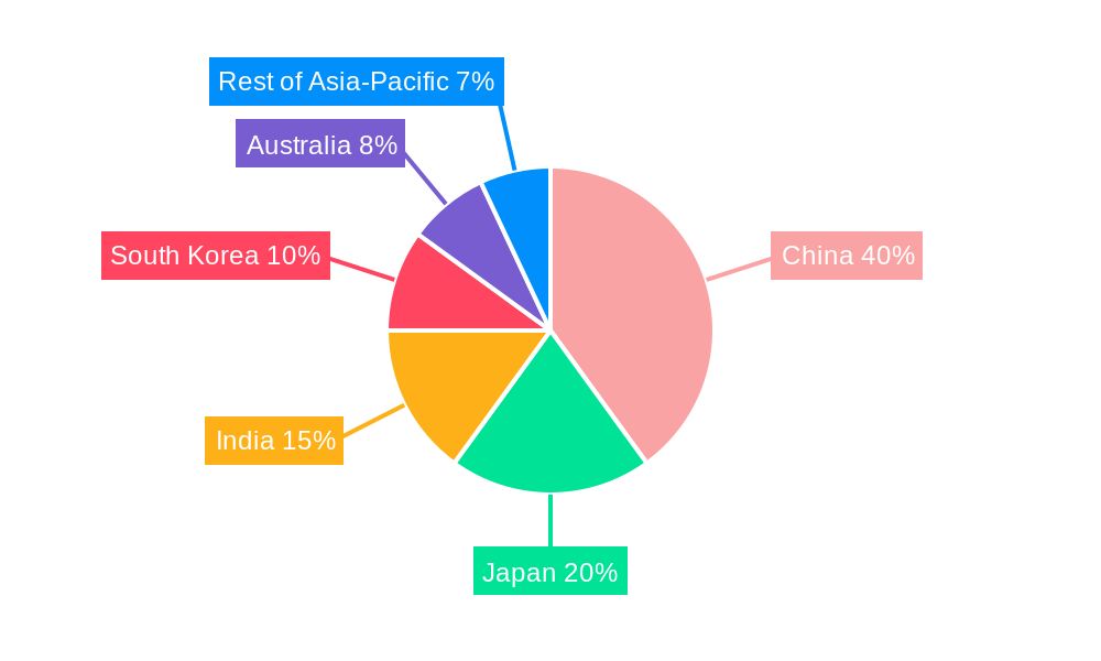 Asia-Pacific Offshore Energy Market Regional Share
