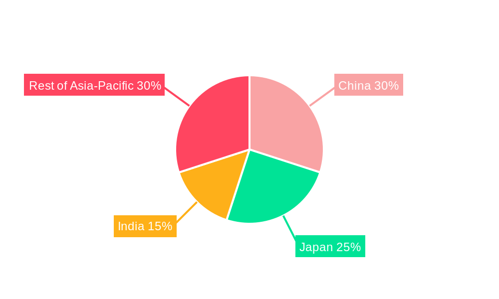 Asia Pacific Pet Diet Market Regional Share