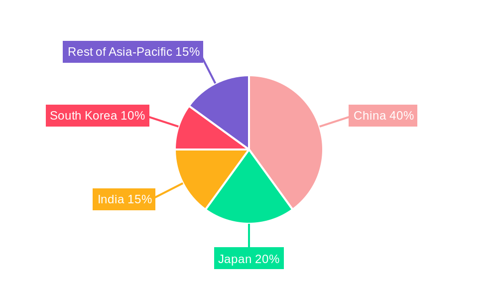 Asia-Pacific Polyamide Market Regional Share