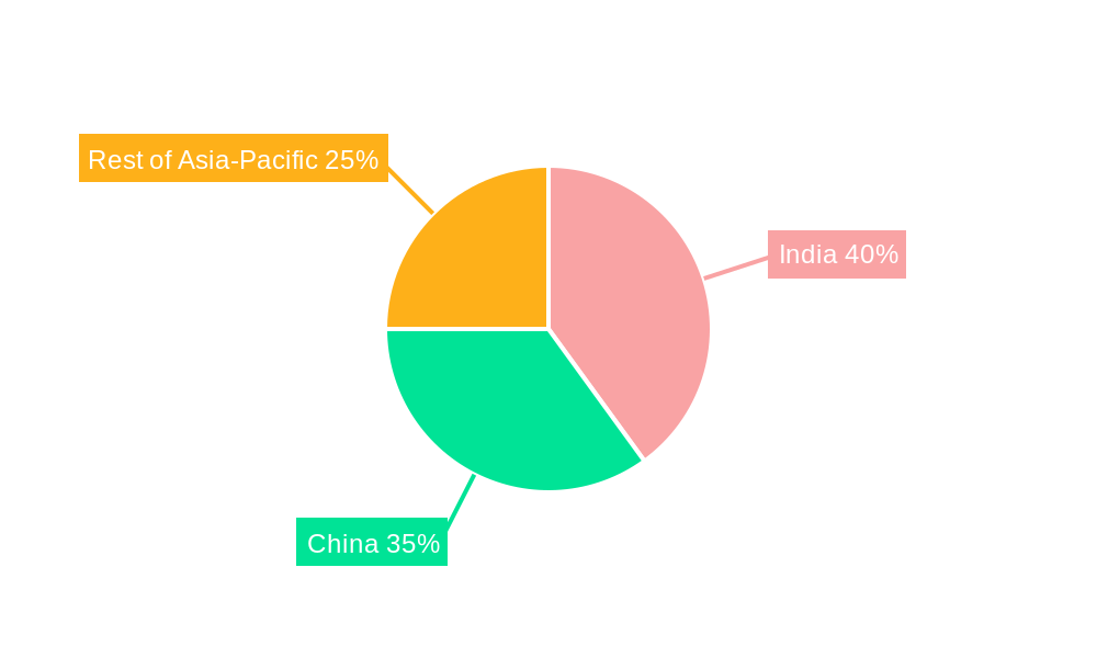 Asia-Pacific Rickshaw Ride Hailing Service Market Regional Share