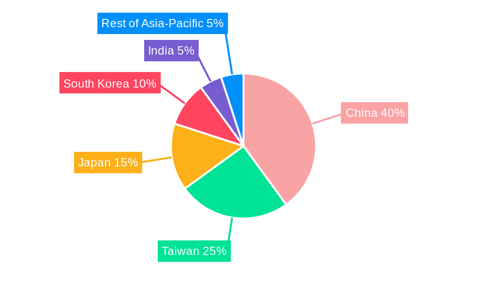 Asia-Pacific Semiconductor (Silicon) Intellectual Property Market Regional Share