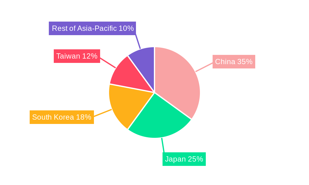 Asia-Pacific Semiconductor Device Market Regional Share