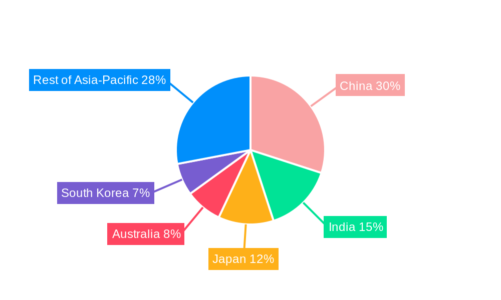 Asia Pacific Whey Protein Ingredients Industry Regional Share