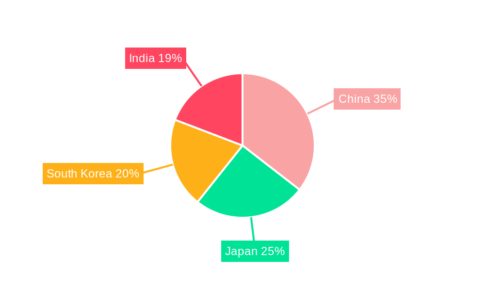 Asia Pacific WiGig Market Regional Share