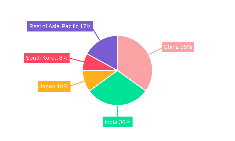 Asian Cotton Industry Regional Share