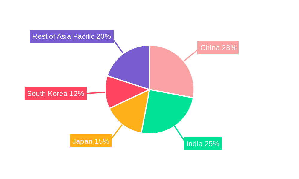 Asian Mobile Phone Insurance Market Regional Share