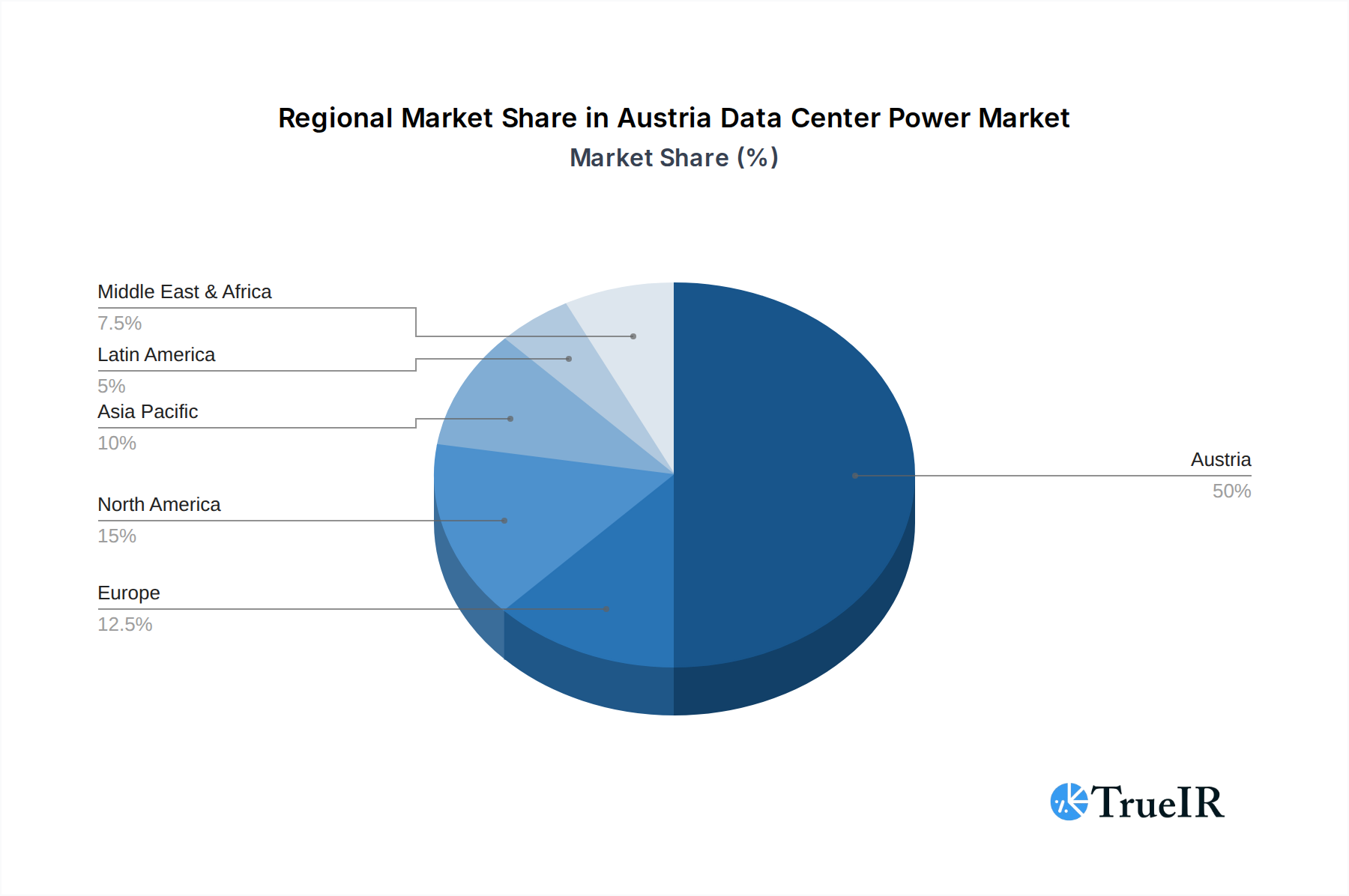 Austria Data Center Power Market Market Share by Region - Global Geographic Distribution