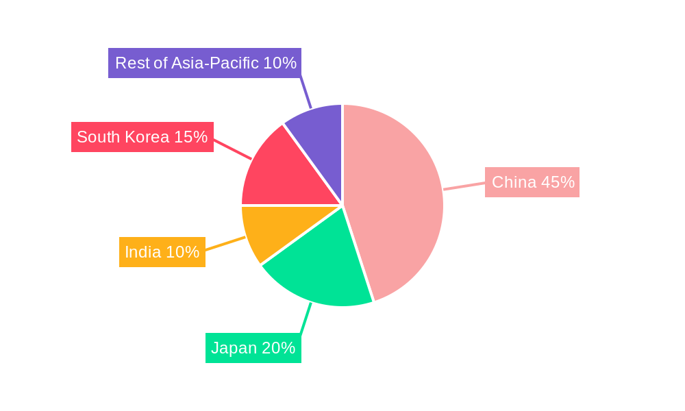Automotive High Performance Electric Vehicles Market in APAC Regional Share