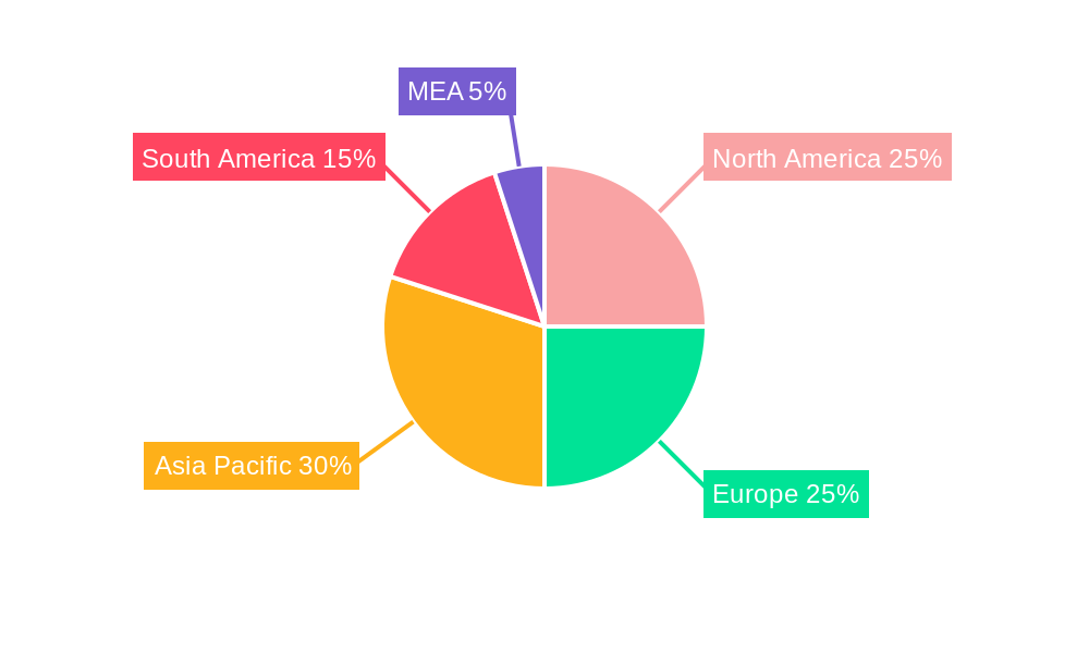 Banana Industry Regional Share