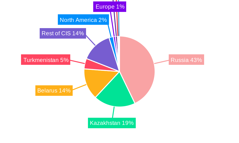 CIS Building and Construction Sheets Industry Regional Share