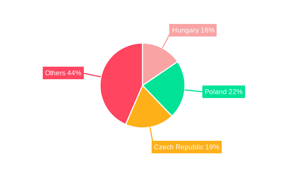 Central and Eastern Europe E-Bicycle Industry Regional Share