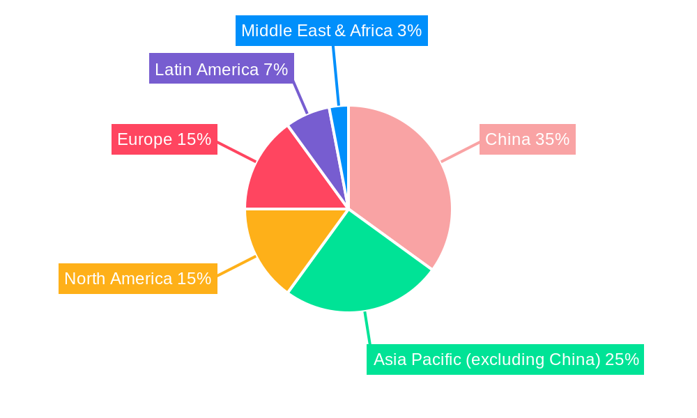 China Feed Additive Market Regional Share