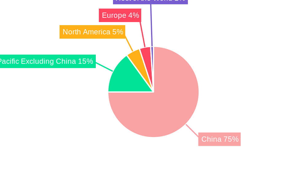 China Flat Glass Market Regional Share