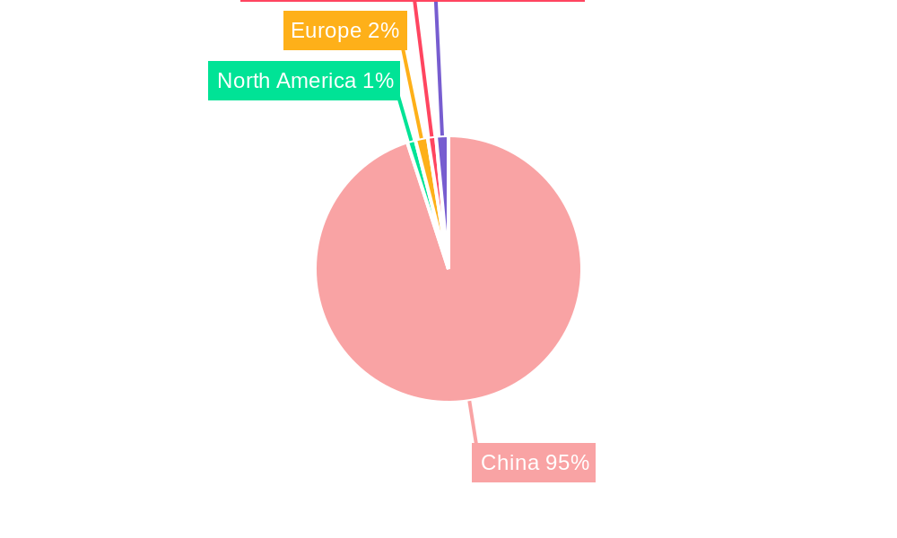 China Plastic Waste Management Industry Regional Share