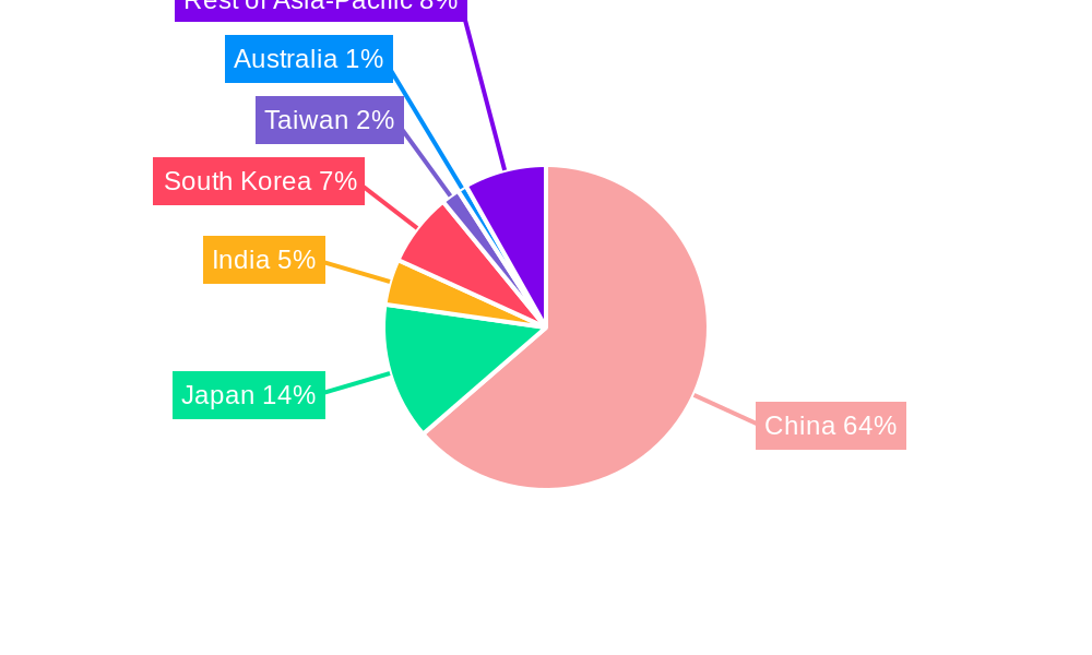 China Shrimp Market Regional Share