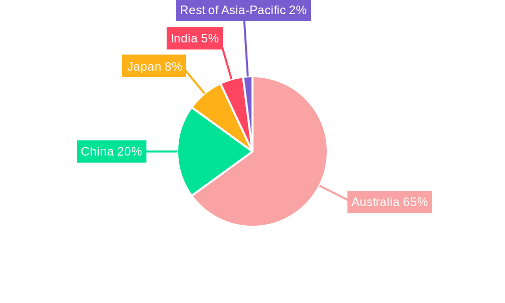 Coal Industry Australia Regional Share