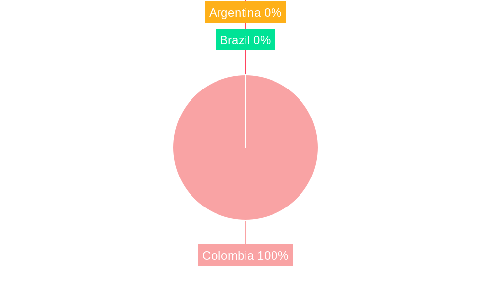 Colombia Hair Care Market Regional Share