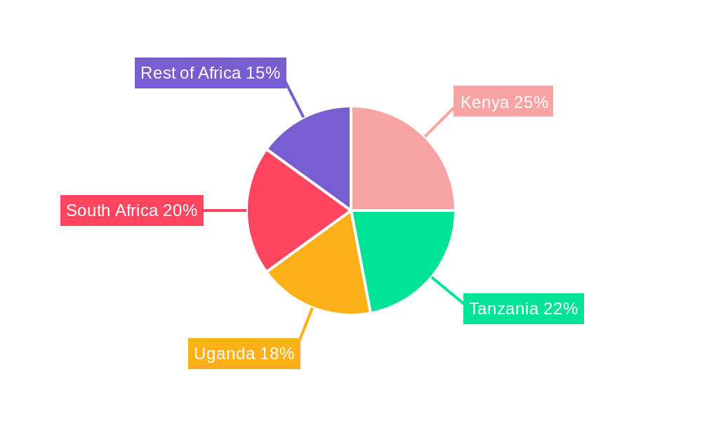 East Africa Diesel Genset Market Regional Share