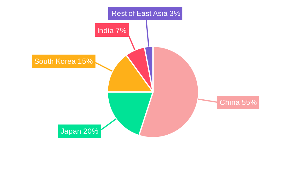 East Asia Battery Market Regional Share