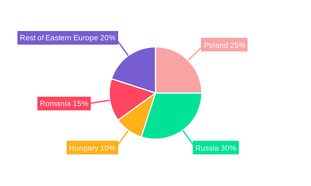 Eastern Europe Defense Market Regional Share