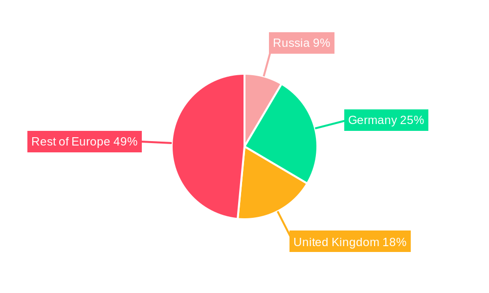 Europe Compressor Industry Regional Share