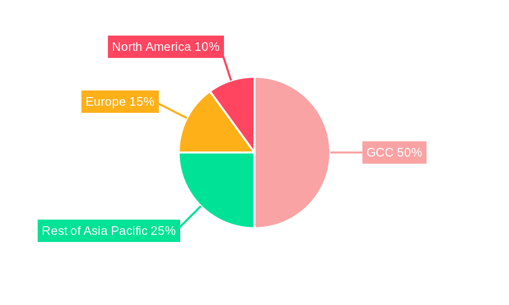 GCC AUV Market Regional Share