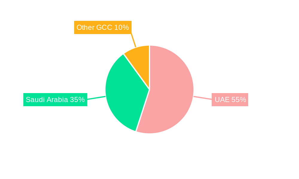 GCC Disposables (Single-Use) Packaging Market Regional Share