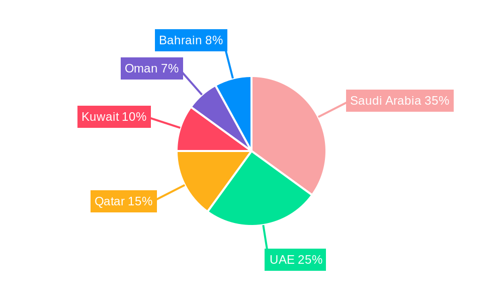 GCC Facility Management Industry Regional Share