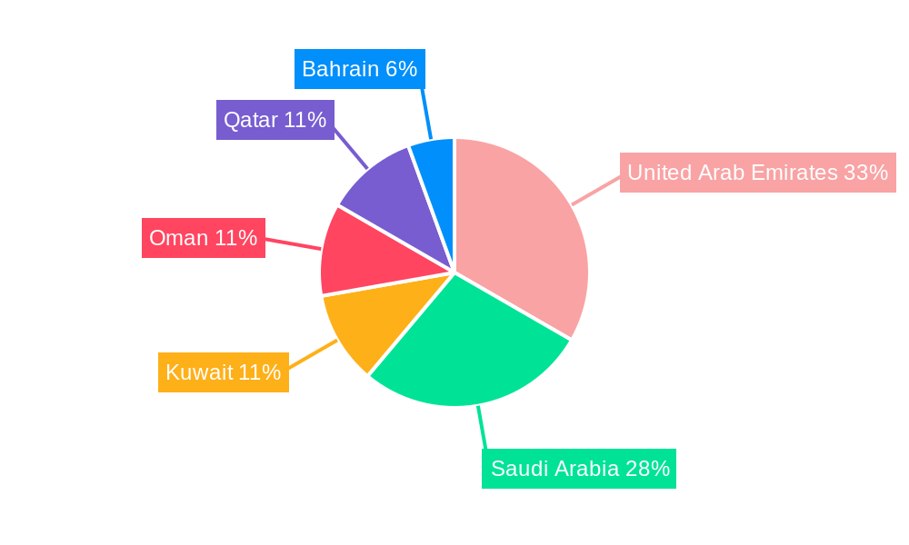 GCC Fruits and Vegetables Industry Regional Share