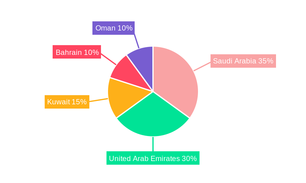 GCC General Aviation Industry Regional Share