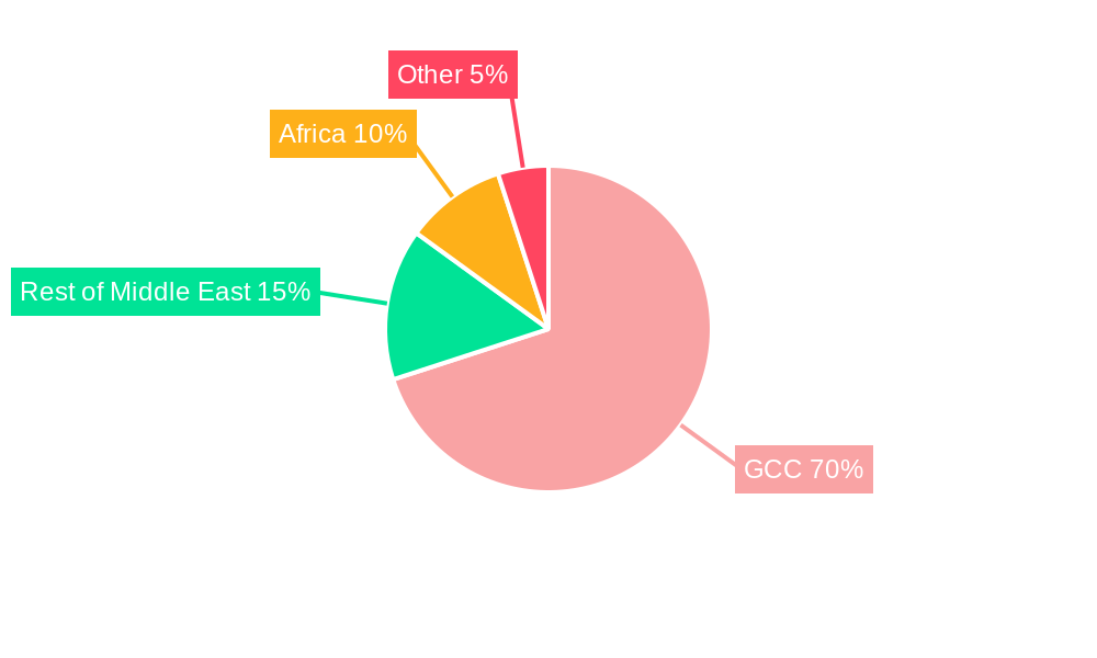 GCC Home Textile Industry Regional Share